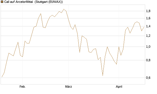 Call auf ArcelorMittal [DZ BANK AG] Chart
