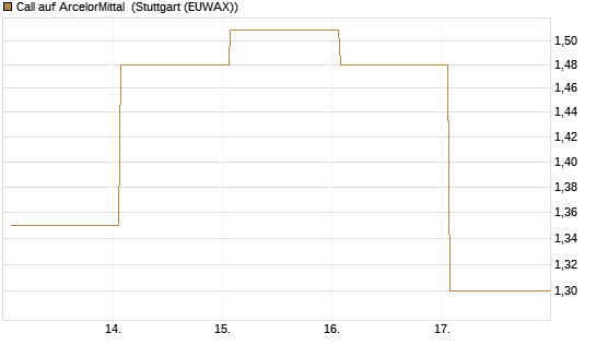 Call auf ArcelorMittal [DZ BANK AG] Chart