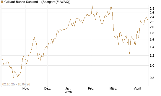 Call auf Banco Santander [DZ BANK AG] Chart