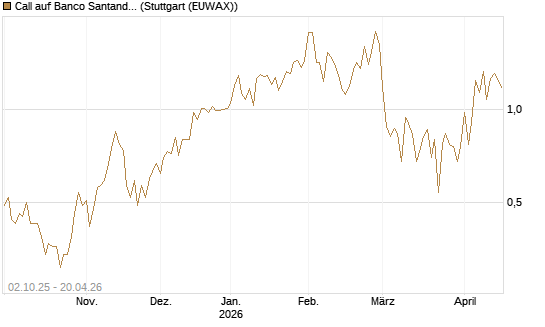 Call auf Banco Santander [DZ BANK AG] Chart