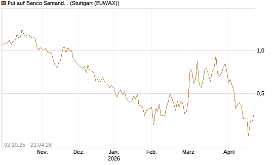 Put auf Banco Santander [DZ BANK AG] Chart
