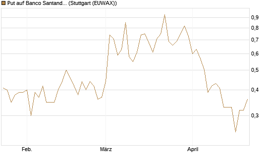Put auf Banco Santander [DZ BANK AG] Chart
