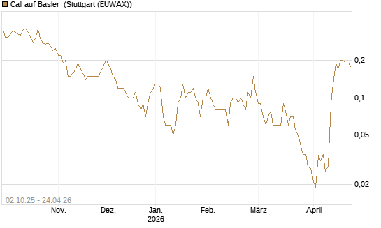 Call auf Basler [DZ BANK AG] Chart