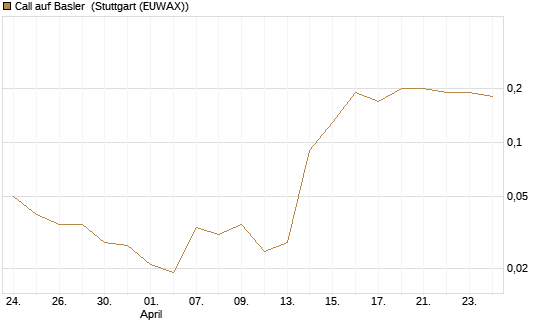 Call auf Basler [DZ BANK AG] Chart