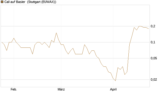Call auf Basler [DZ BANK AG] Chart