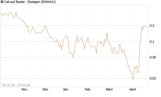 Call auf Basler [DZ BANK AG] Chart