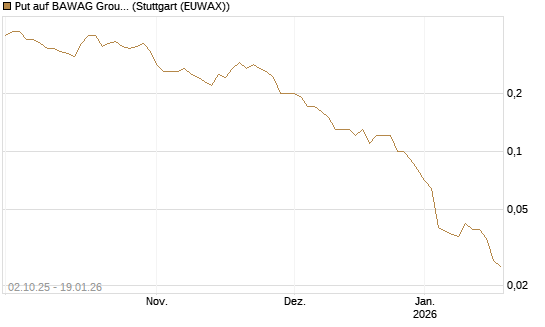Put auf BAWAG Group AG [DZ BANK AG] Chart