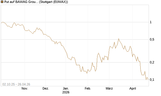 Put auf BAWAG Group AG [DZ BANK AG] Chart