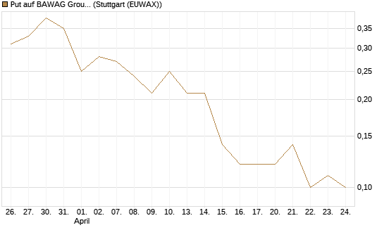 Put auf BAWAG Group AG [DZ BANK AG] Chart