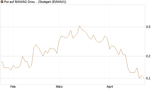 Put auf BAWAG Group AG [DZ BANK AG] Chart