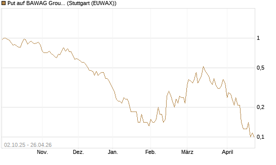 Put auf BAWAG Group AG [DZ BANK AG] Chart