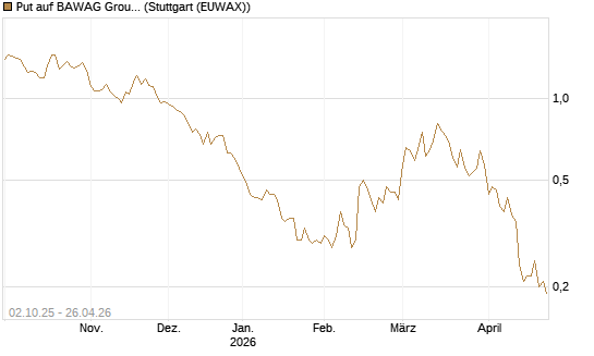 Put auf BAWAG Group AG [DZ BANK AG] Chart