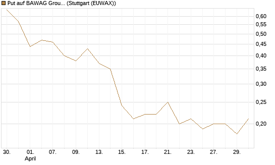 Put auf BAWAG Group AG [DZ BANK AG] Chart