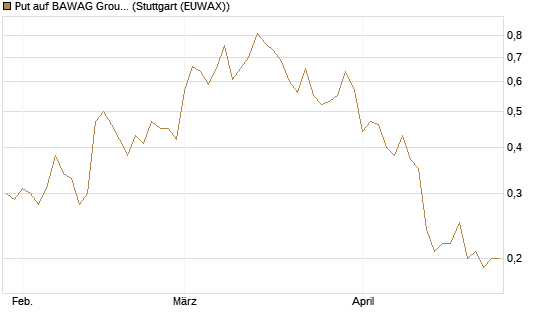 Put auf BAWAG Group AG [DZ BANK AG] Chart