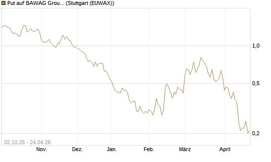Put auf BAWAG Group AG [DZ BANK AG] Chart