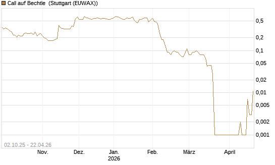 Call auf Bechtle [DZ BANK AG] Chart