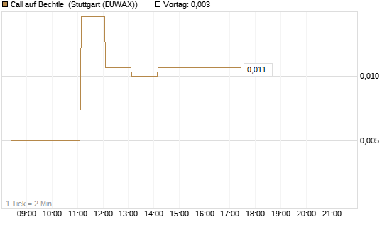 Call auf Bechtle [DZ BANK AG] Chart