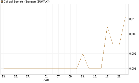 Call auf Bechtle [DZ BANK AG] Chart