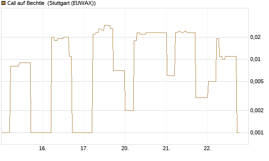 Call auf Bechtle [DZ BANK AG] Chart
