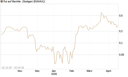 Put auf Bechtle [DZ BANK AG] Chart