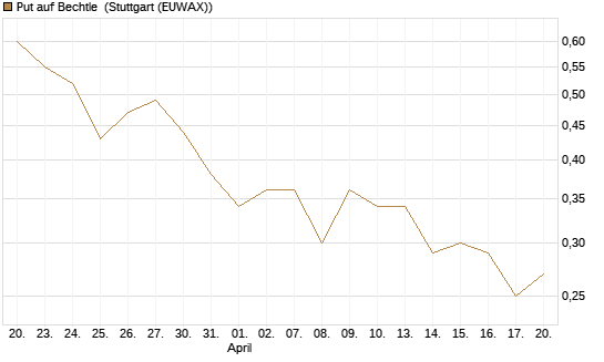 Put auf Bechtle [DZ BANK AG] Chart