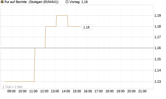 Put auf Bechtle [DZ BANK AG] Chart