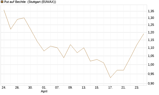 Put auf Bechtle [DZ BANK AG] Chart