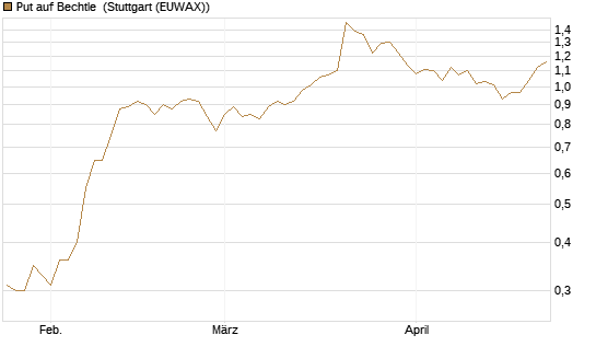 Put auf Bechtle [DZ BANK AG] Chart