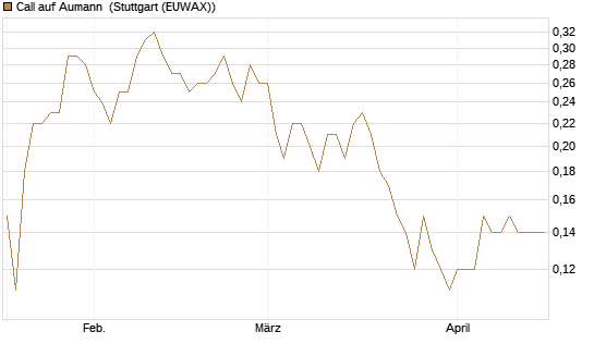 Call auf Aumann [DZ BANK AG] Chart