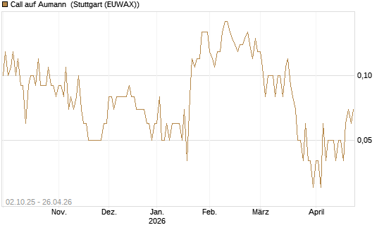 Call auf Aumann [DZ BANK AG] Chart