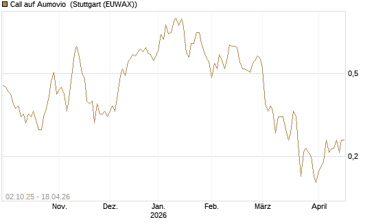 Call auf Aumovio [DZ BANK AG] Chart