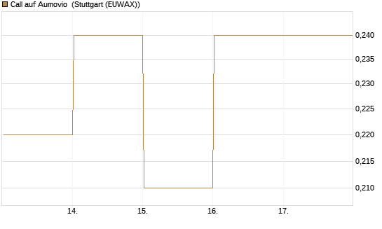 Call auf Aumovio [DZ BANK AG] Chart