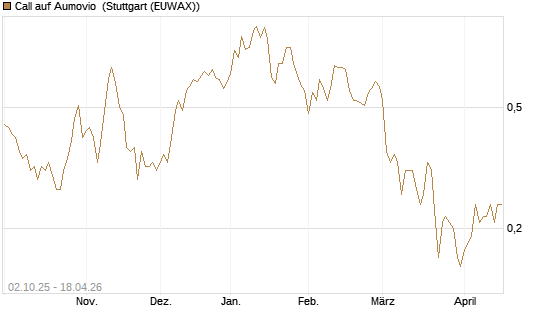 Call auf Aumovio [DZ BANK AG] Chart