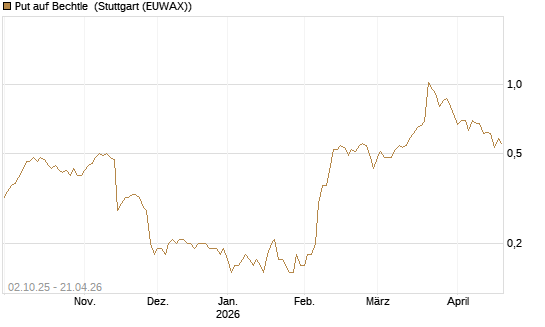 Put auf Bechtle [DZ BANK AG] Chart