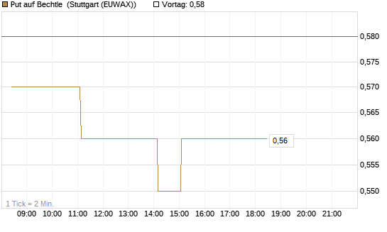 Put auf Bechtle [DZ BANK AG] Chart