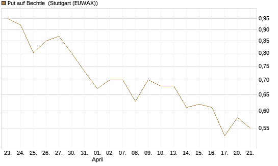 Put auf Bechtle [DZ BANK AG] Chart