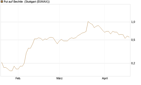 Put auf Bechtle [DZ BANK AG] Chart