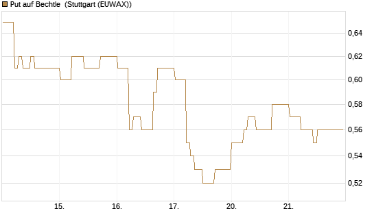 Put auf Bechtle [DZ BANK AG] Chart