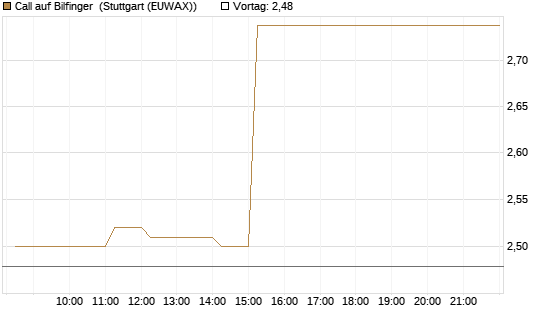 Call auf Bilfinger [DZ BANK AG] Chart