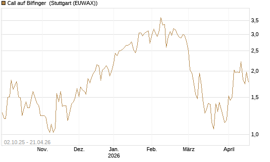 Call auf Bilfinger [DZ BANK AG] Chart
