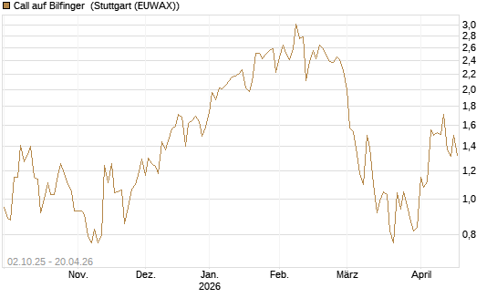 Call auf Bilfinger [DZ BANK AG] Chart