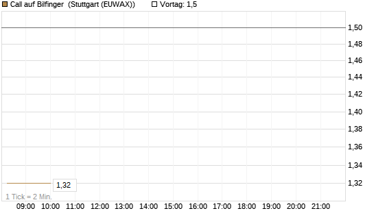 Call auf Bilfinger [DZ BANK AG] Chart