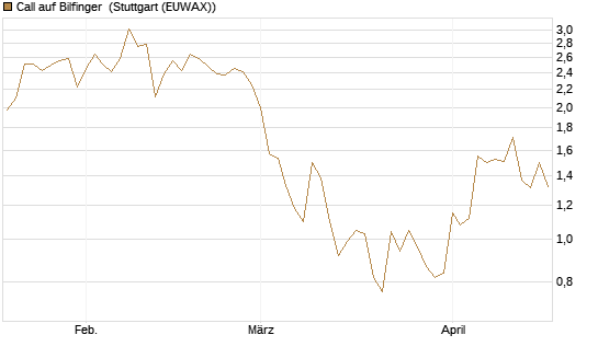 Call auf Bilfinger [DZ BANK AG] Chart