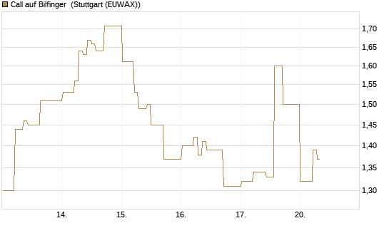 Call auf Bilfinger [DZ BANK AG] Chart