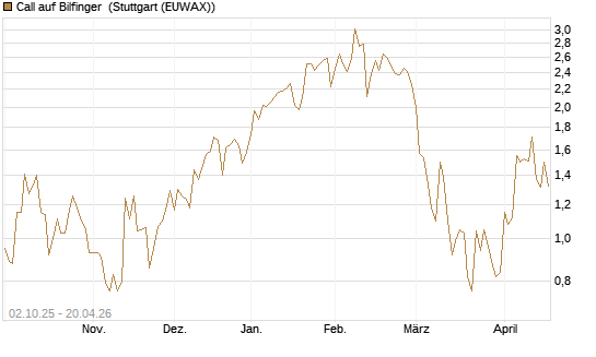 Call auf Bilfinger [DZ BANK AG] Chart