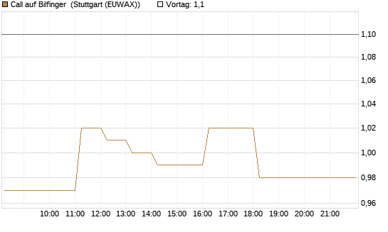 Call auf Bilfinger [DZ BANK AG] Chart