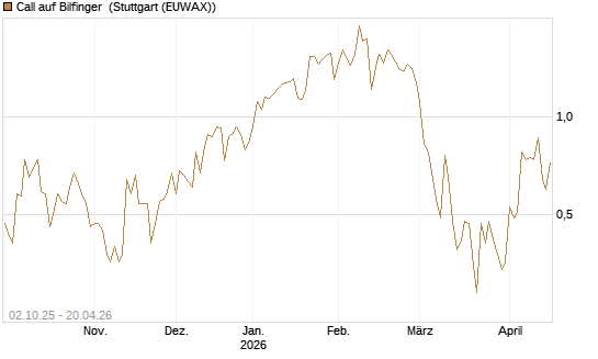 Call auf Bilfinger [DZ BANK AG] Chart