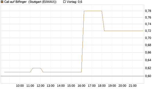 Call auf Bilfinger [DZ BANK AG] Chart