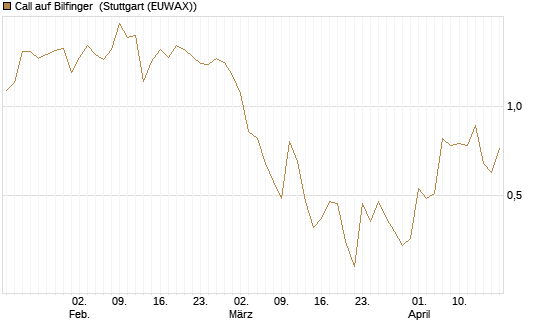 Call auf Bilfinger [DZ BANK AG] Chart