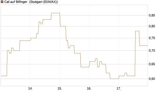 Call auf Bilfinger [DZ BANK AG] Chart